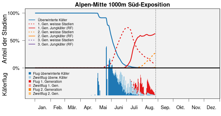 S3 bari popdyn alpen mitte 1000m S de