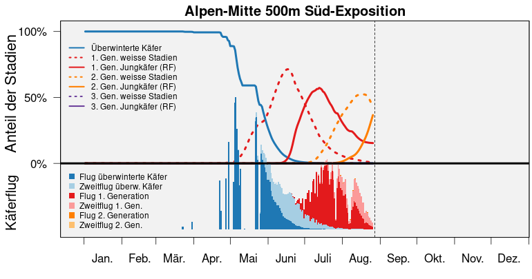 S3 bari popdyn alpen mitte 500m S de