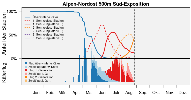 S3 bari popdyn alpen nordost 500m S de
