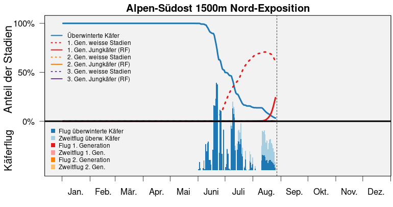 S3 bari popdyn alpen suedost 1500m N de