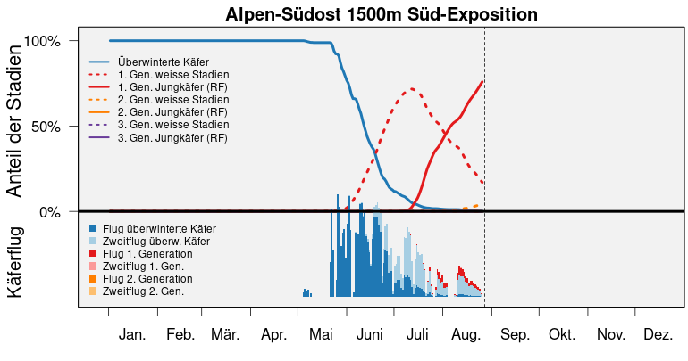 S3 bari popdyn alpen suedost 1500m S de
