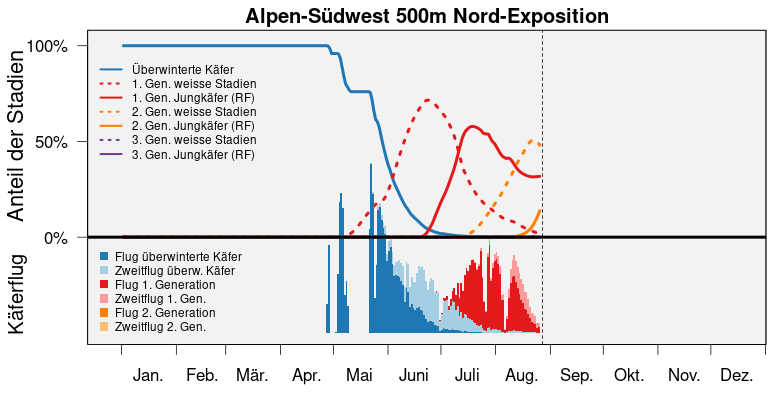 S3 bari popdyn alpen suedwest 500m N de