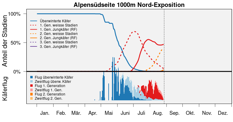 S3 bari popdyn alpensuedseite 1000m N de