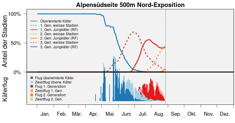 S3 bari popdyn alpensuedseite 500m N de