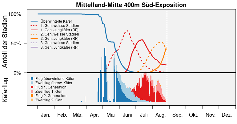 S3 bari popdyn mittelland mitte 400m S de