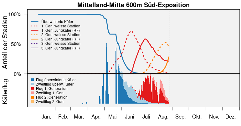 S3 bari popdyn mittelland mitte 600m S de