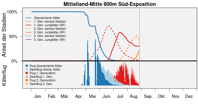 S3 bari popdyn mittelland mitte 800m S de