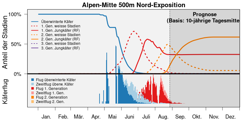 S3 bari popdyn prog alpen mitte 500m N de