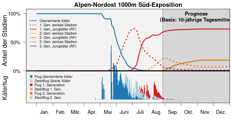 S3 bari popdyn prog alpen nordost 1000m S de