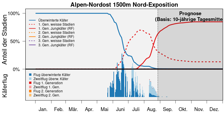 S3 bari popdyn prog alpen nordost 1500m N de