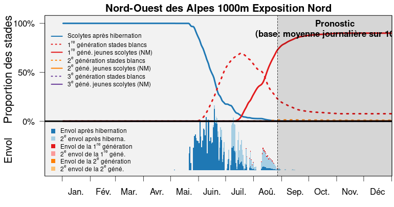 S3 bari popdyn prog alpen nordwest 1000m N fr