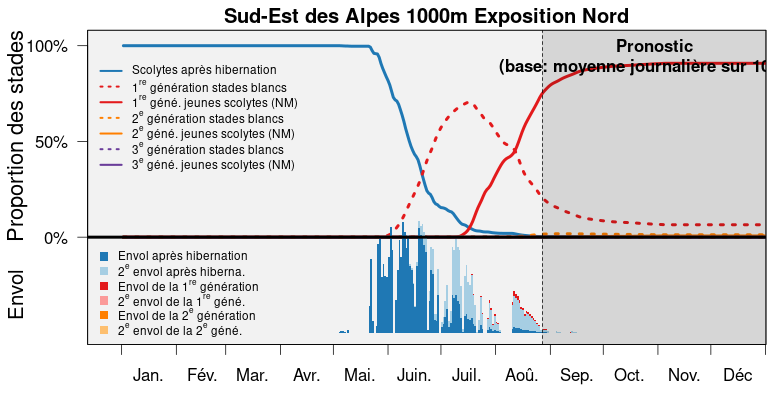 S3 bari popdyn prog alpen suedost 1000m N fr