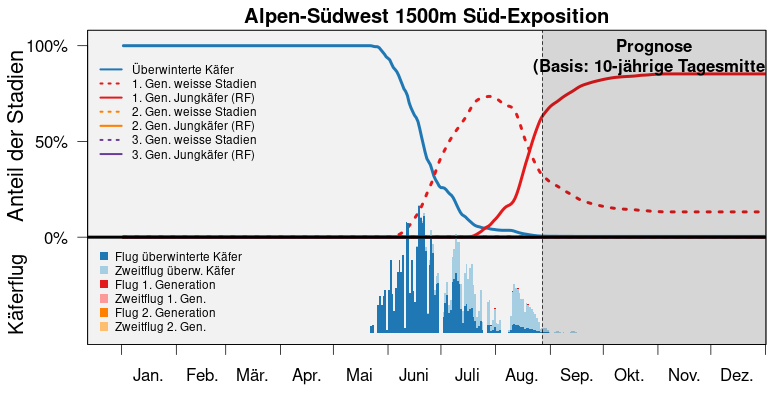 S3 bari popdyn prog alpen suedwest 1500m S de