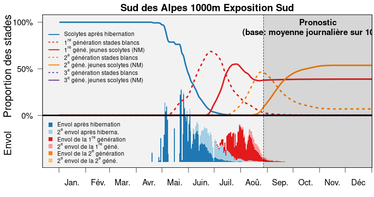 S3 bari popdyn prog alpensuedseite 1000m S fr