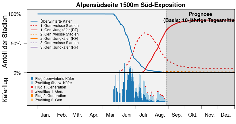 S3 bari popdyn prog alpensuedseite 1500m S de