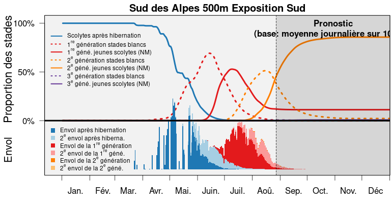 S3 bari popdyn prog alpensuedseite 500m S fr