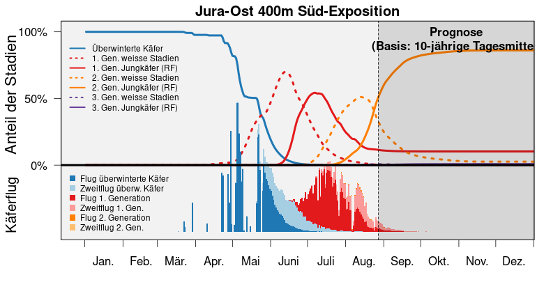 S3 bari popdyn prog jura ost 400m S de