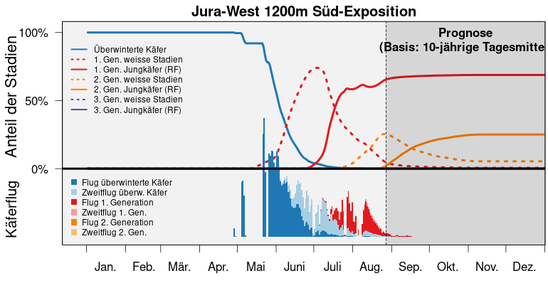 S3 bari popdyn prog jura west 1200m S de