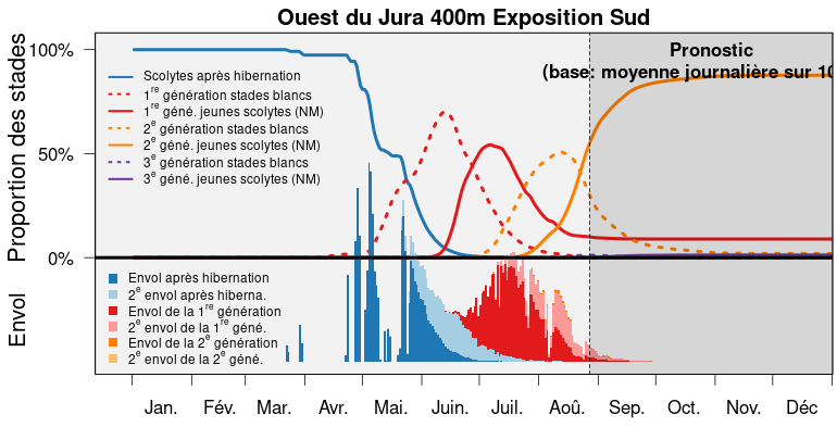 S3 bari popdyn prog jura west 400m S fr