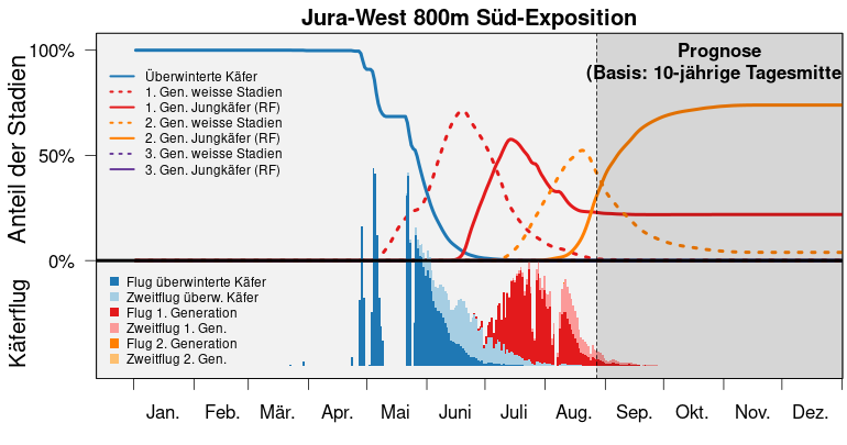 S3 bari popdyn prog jura west 800m S de