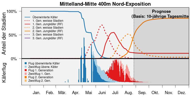 S3 bari popdyn prog mittelland mitte 400m N de