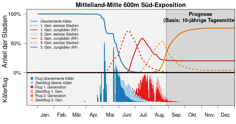 S3 bari popdyn prog mittelland mitte 600m S de