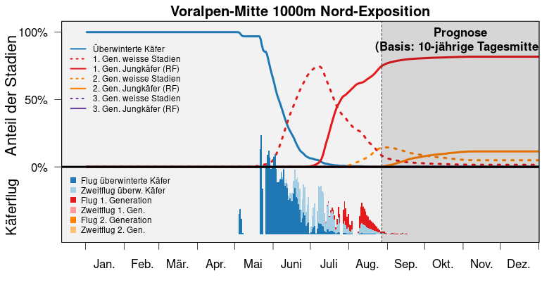 S3 bari popdyn prog voralpen mitte 1000m N de