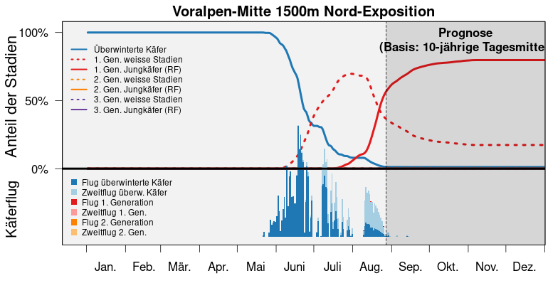 S3 bari popdyn prog voralpen mitte 1500m N de