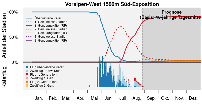 S3 bari popdyn prog voralpen west 1500m S de