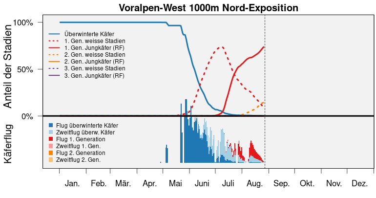S3 bari popdyn voralpen west 1000m N de