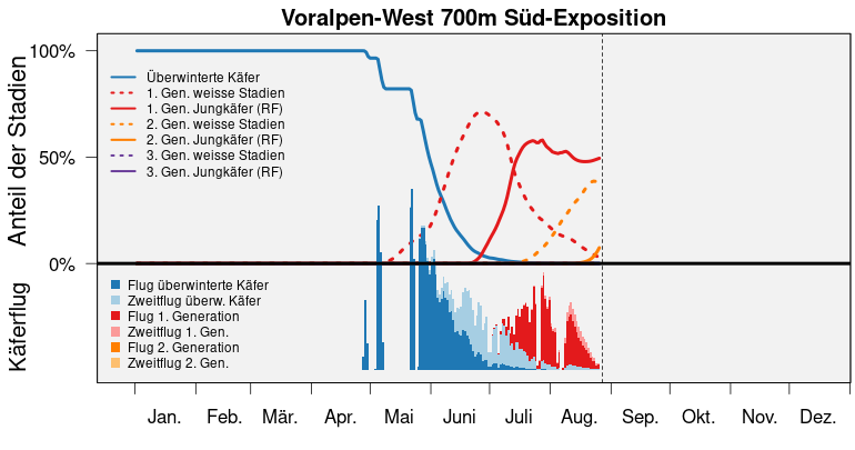 S3 bari popdyn voralpen west 700m S de