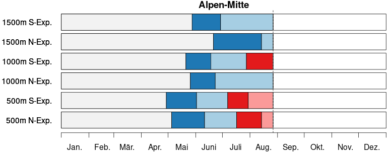 S3 bari timeline alpen mitte de