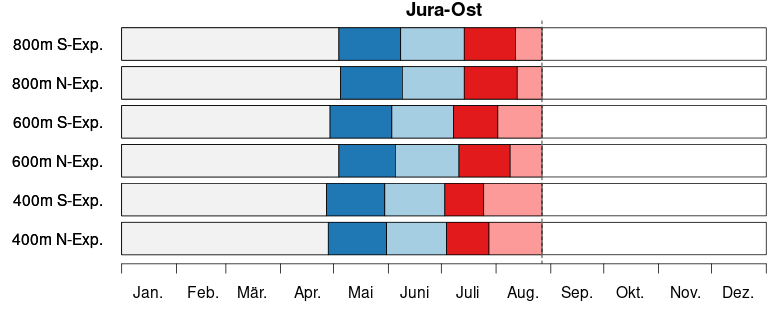S3 bari timeline jura ost de
