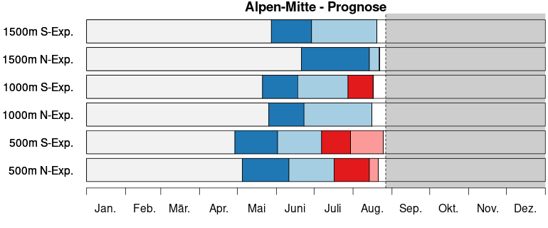 S3 bari timeline prog alpen mitte de