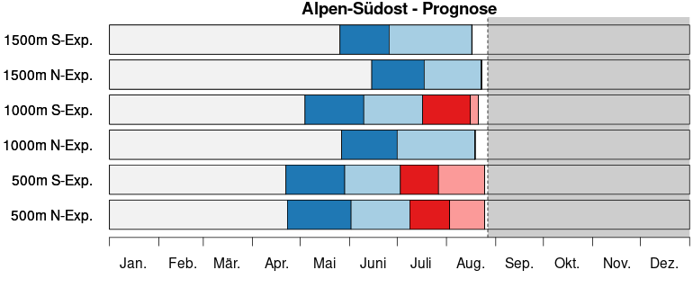 S3 bari timeline prog alpen suedost de