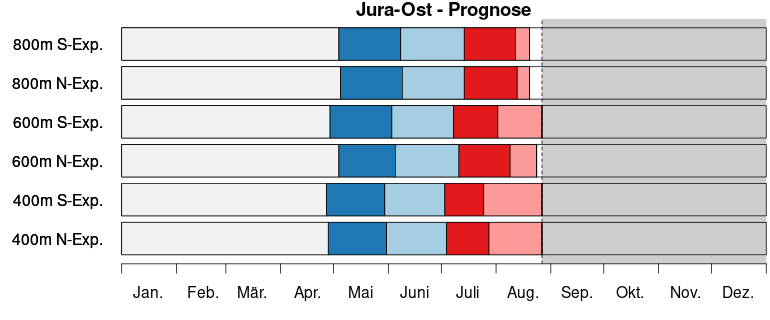S3 bari timeline prog jura ost de