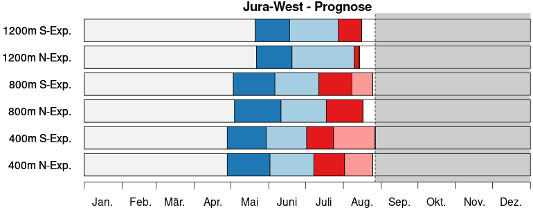 S3 bari timeline prog jura west de