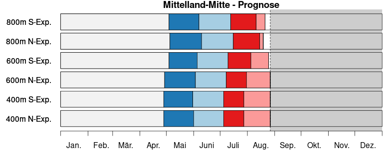 S3 bari timeline prog mittelland mitte de
