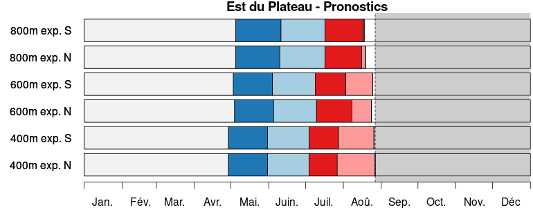 S3 bari timeline prog mittelland ost fr