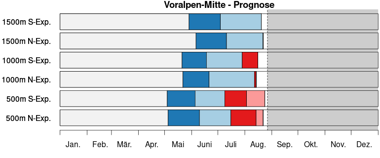 S3 bari timeline prog voralpen mitte de