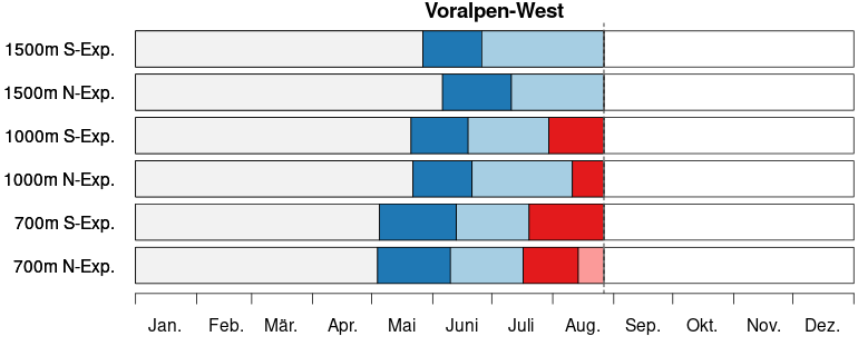 S3 bari timeline voralpen west de